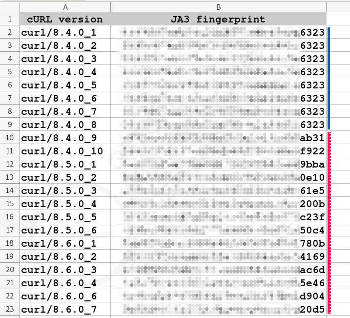 Examples of cURL 8.x.x subversions and their respective TLS fingerprint (JA3) hashes. It can clearly be seen that from version 8.4.0_9 the JA3 fingerprint started to appear as a random hash. Note: This hash changes every time cURL is being used. 