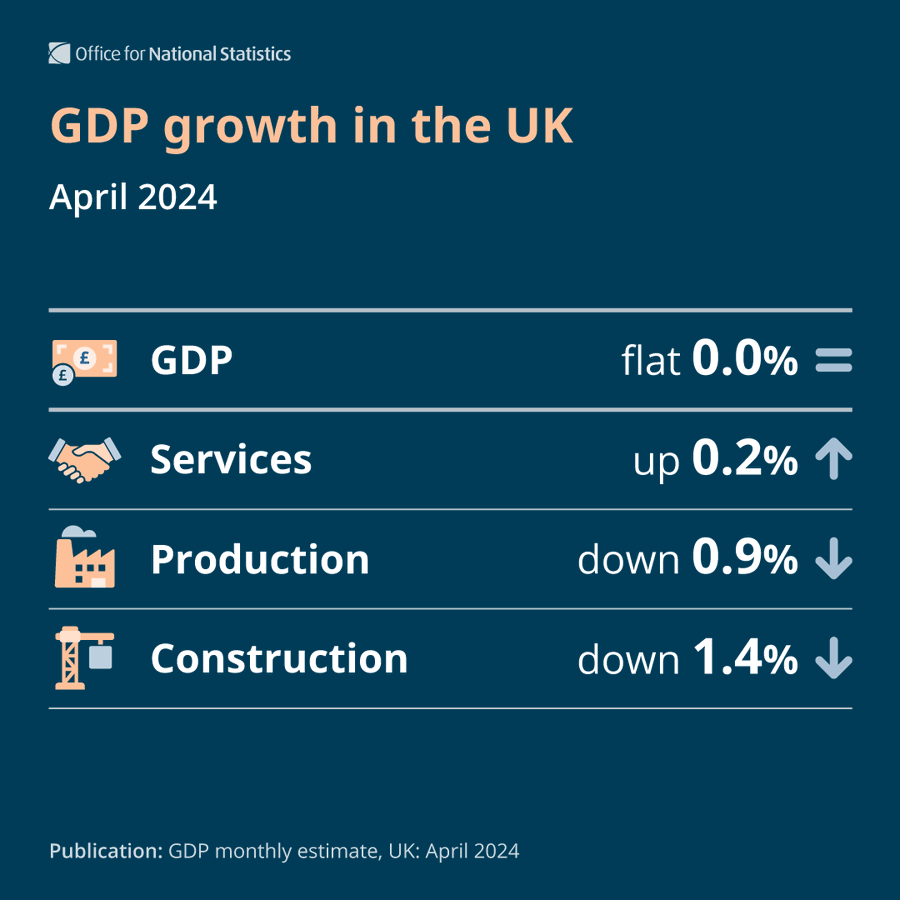 GDP growth in the UK, April 2024 

Services up 0.2% Production down 0.9% Construction down 1.4%
