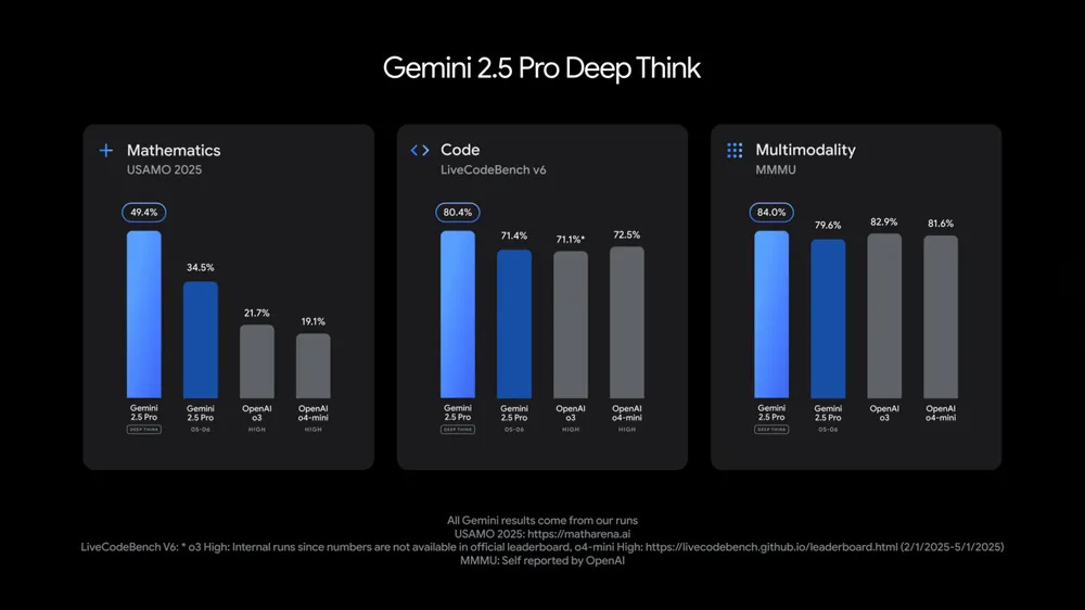Chart demonstrating Gemini 2.5 Pro Deep think's advanced capabilities