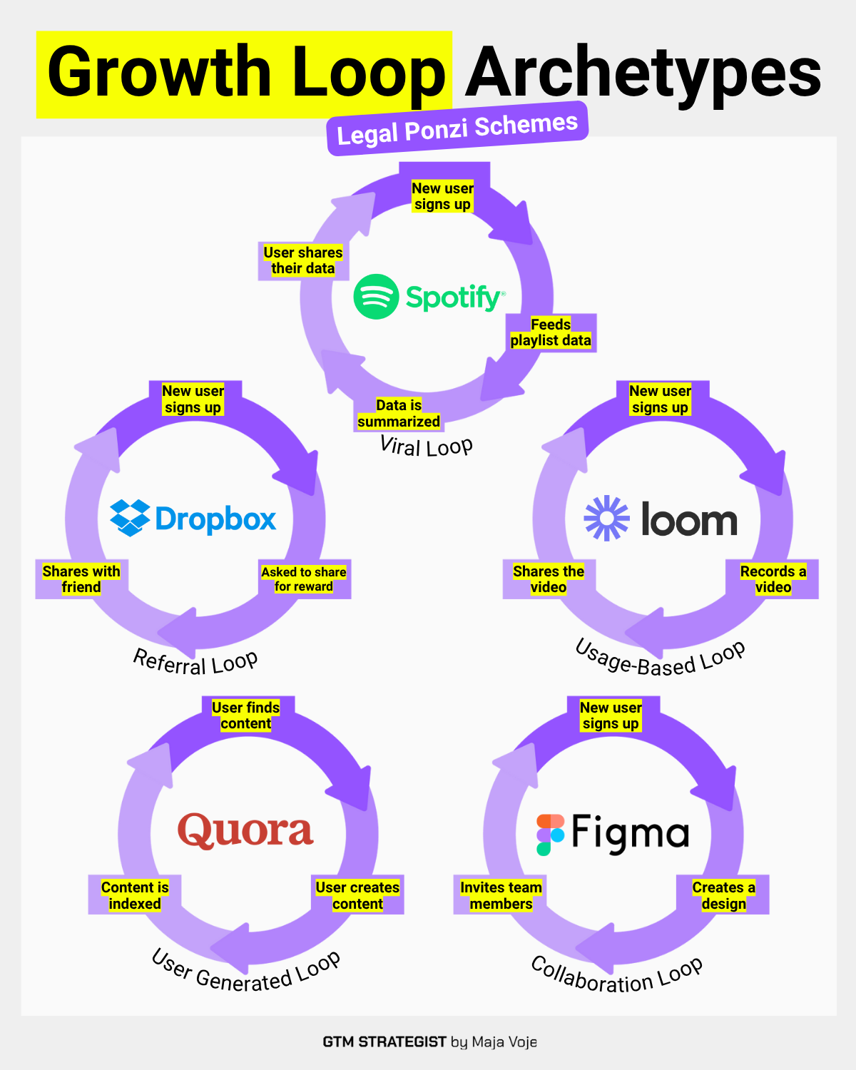 Diagram showing 5 growth loop archetypes—viral, referral, usage-based, user-generated, and collaboration—with examples like Spotify, Dropbox, and Figma.