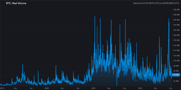 Graph 5: Bitcoin Real Trading Volume (Source: Messari.io)