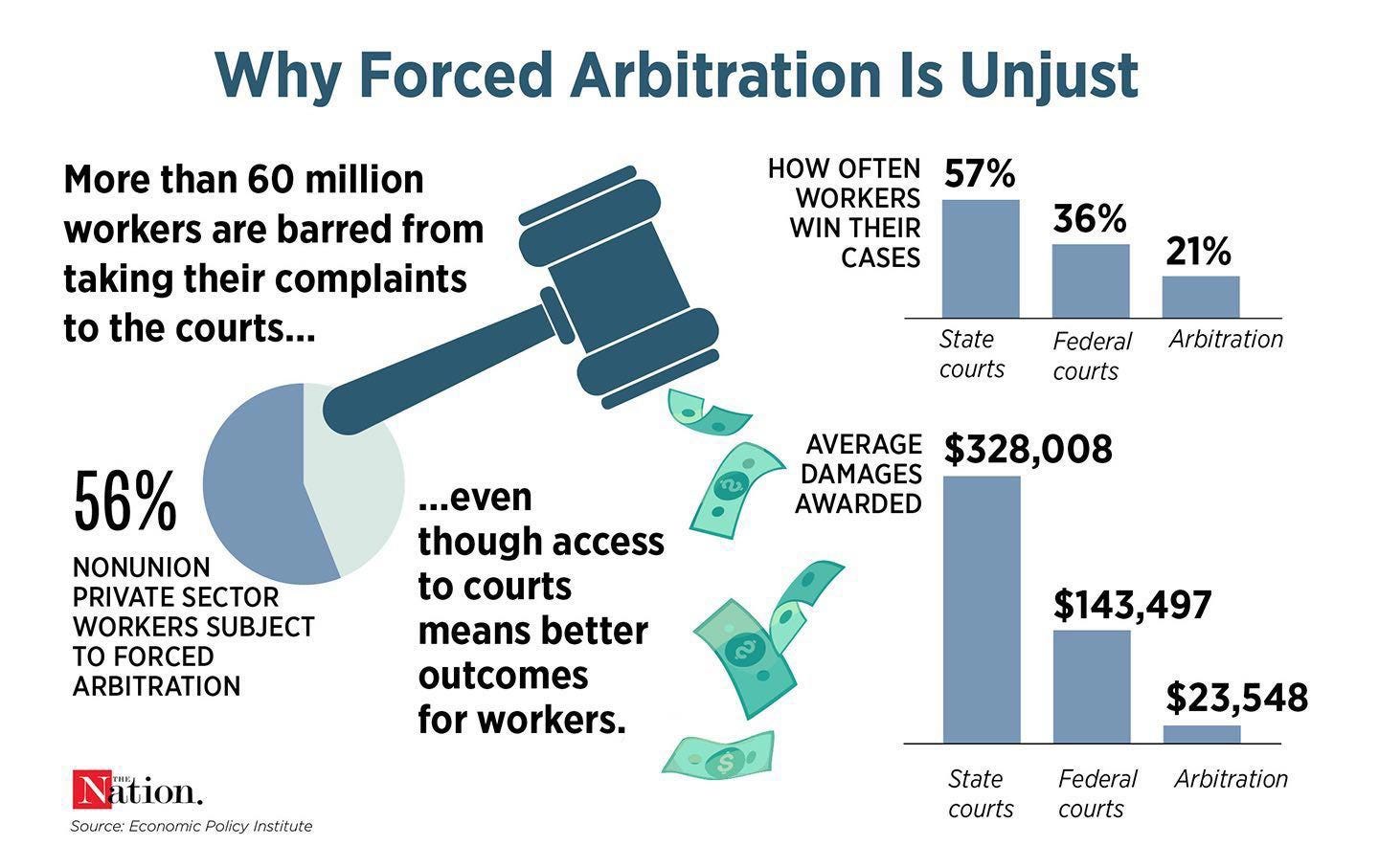 It's Time to End Forced Arbitration Completely | The Nation