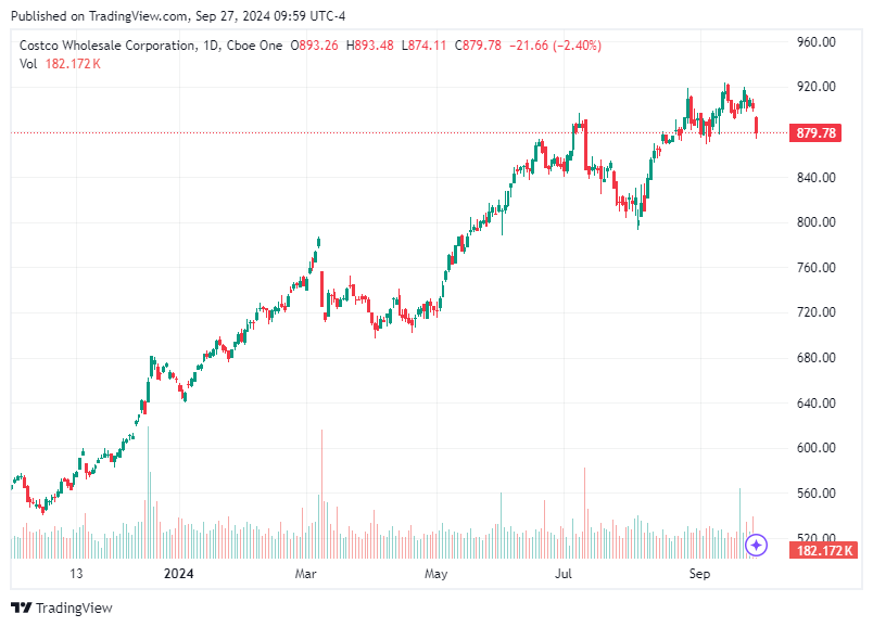 TradingView chart