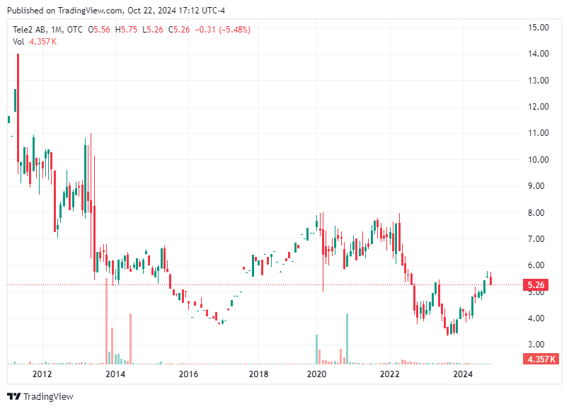 TradingView chart