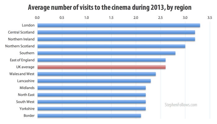 Average number of visits to the cinema during 2013 by region