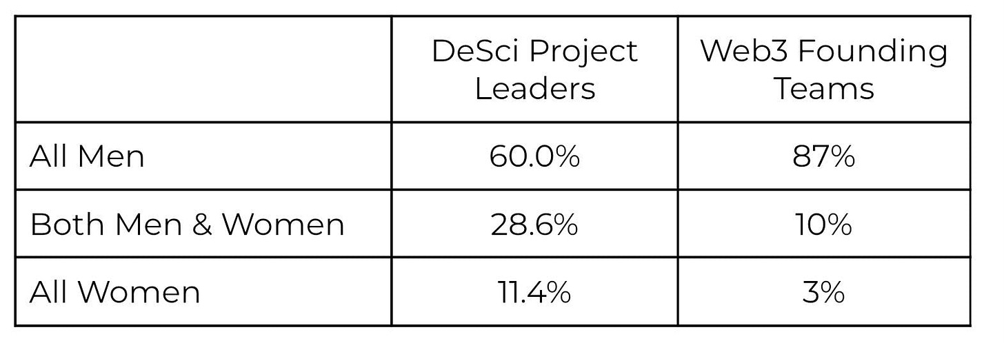 Table 2: Comparison of DeSci project core team and web3 ecosystem founding team gender distribution from resource linked above