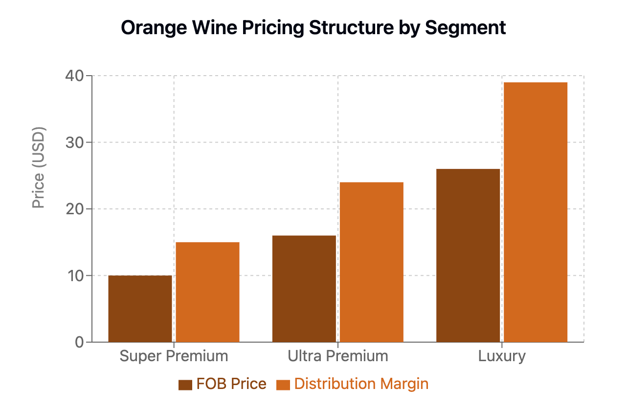 Orange Wine Pricing