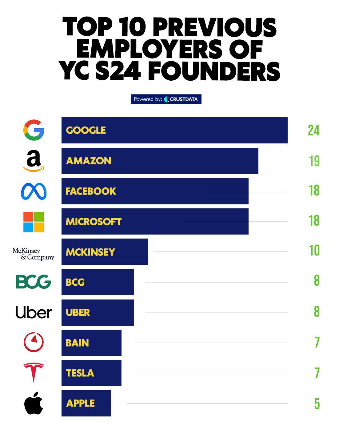 Top 10 Previous Employers of YC S24 Founders