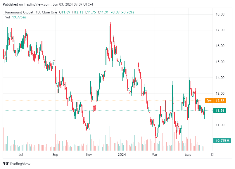 TradingView chart