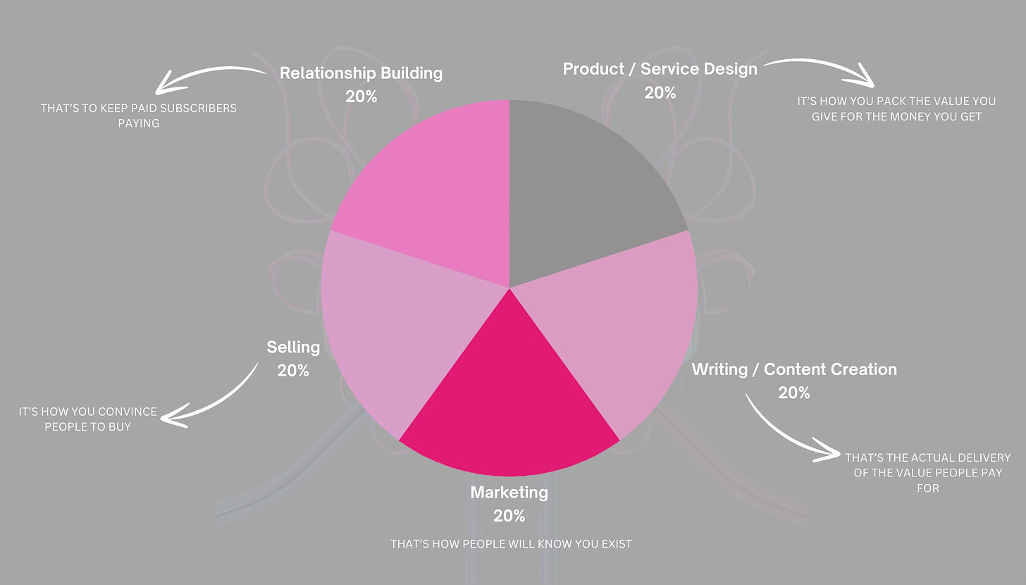 the 5 elements of growing paid subscribers on Substack