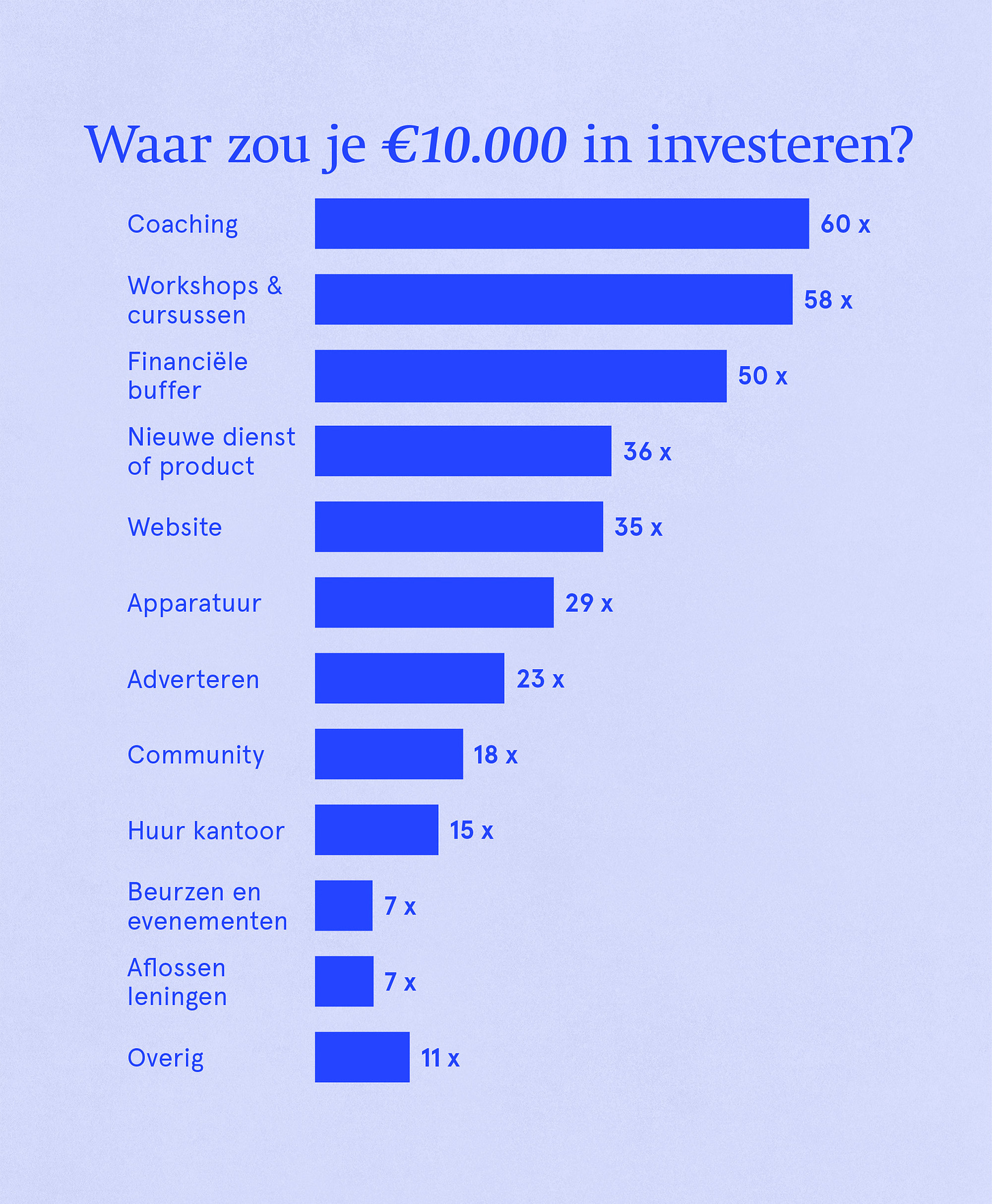 Waar zou je 10k in investeren?