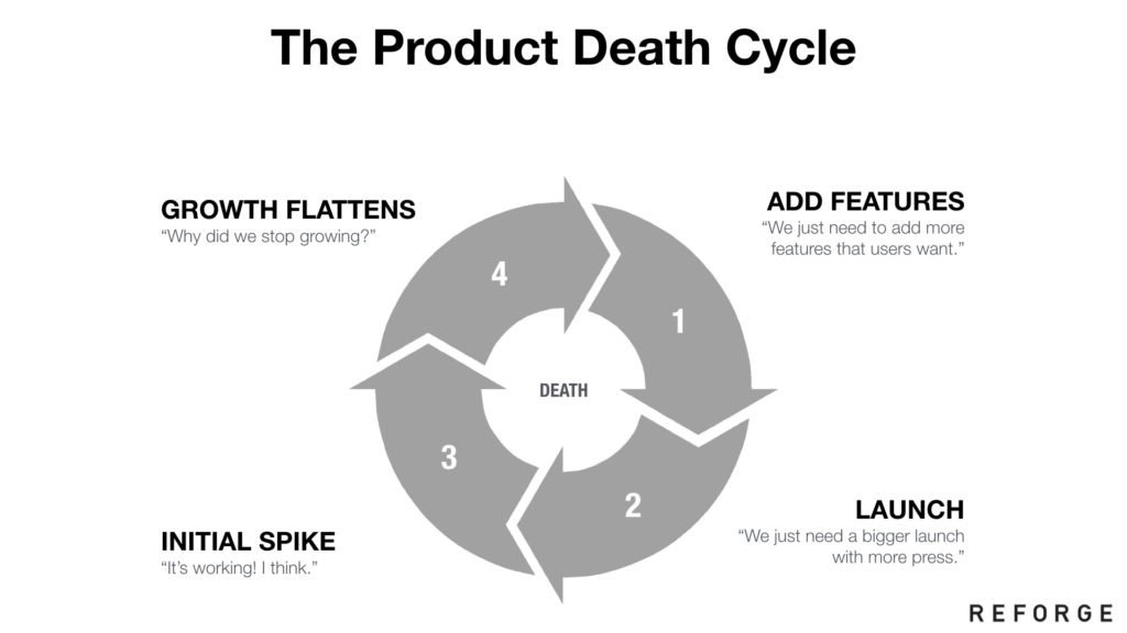 Thomasbcn on Twitter: "The Product death cycle by @andrewchen: "If you  build it, they may not come, it turns out. Better products, and more  features, do not necessarily equal growth" https://t.co/AuQP0Mnj4B" /