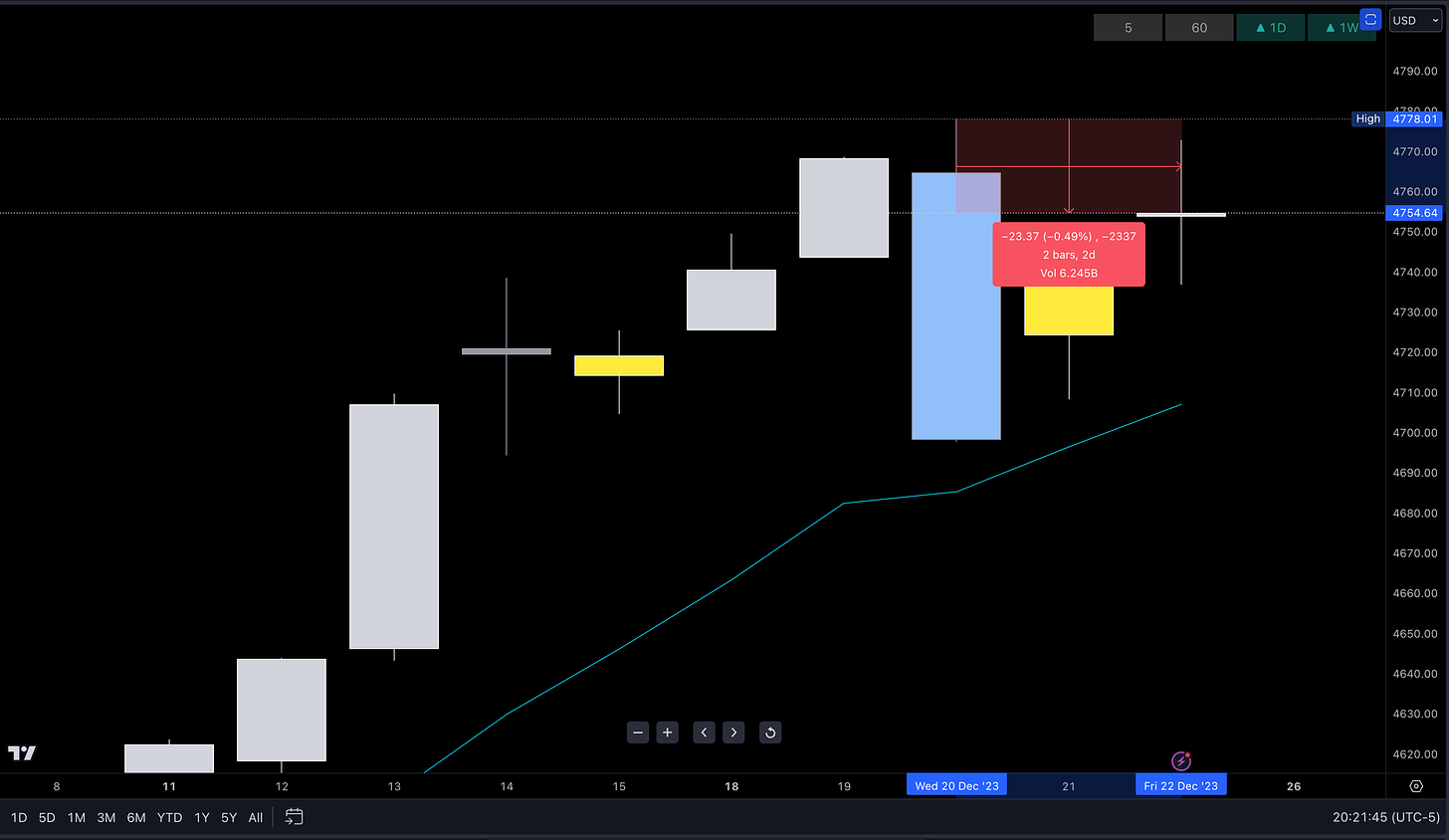 Since Wednesday’s trading session the Grinch has arrived and bringing with it so far a selloff at about 0.49% or approx. 24 pts