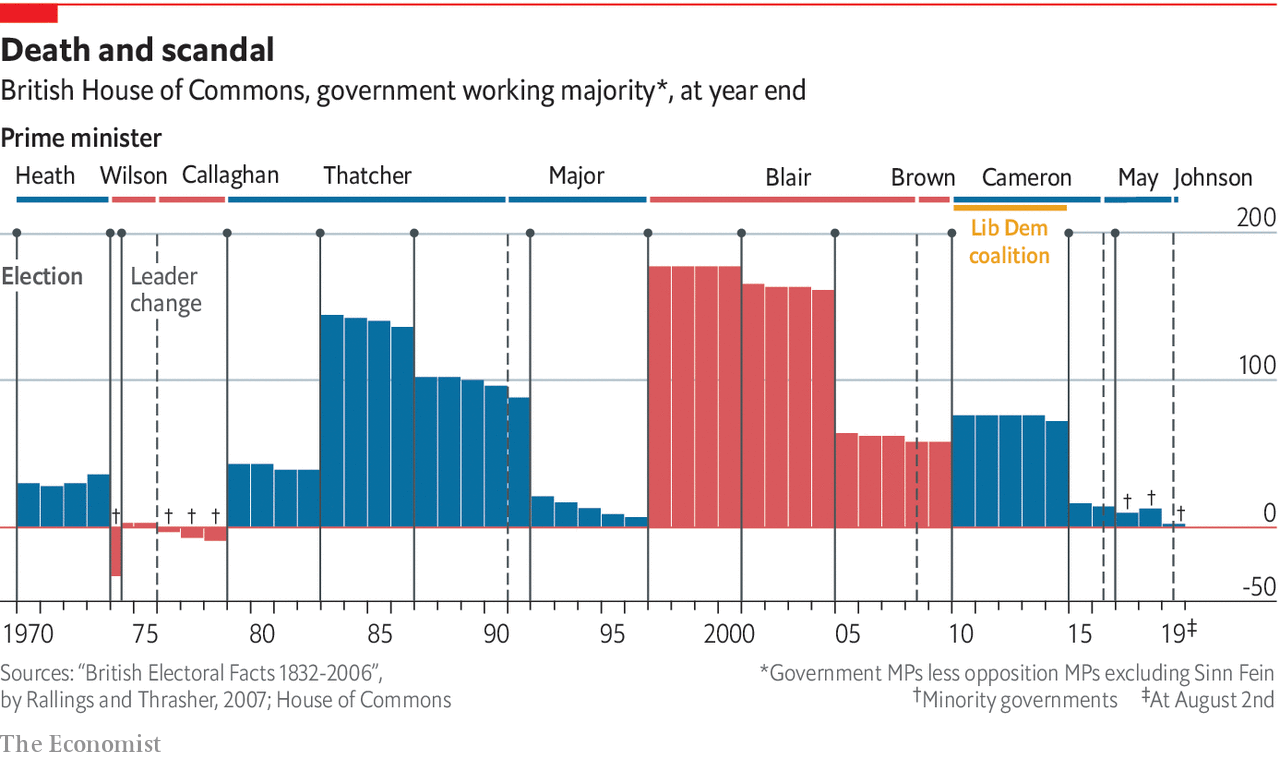 The British government's majority falls to one