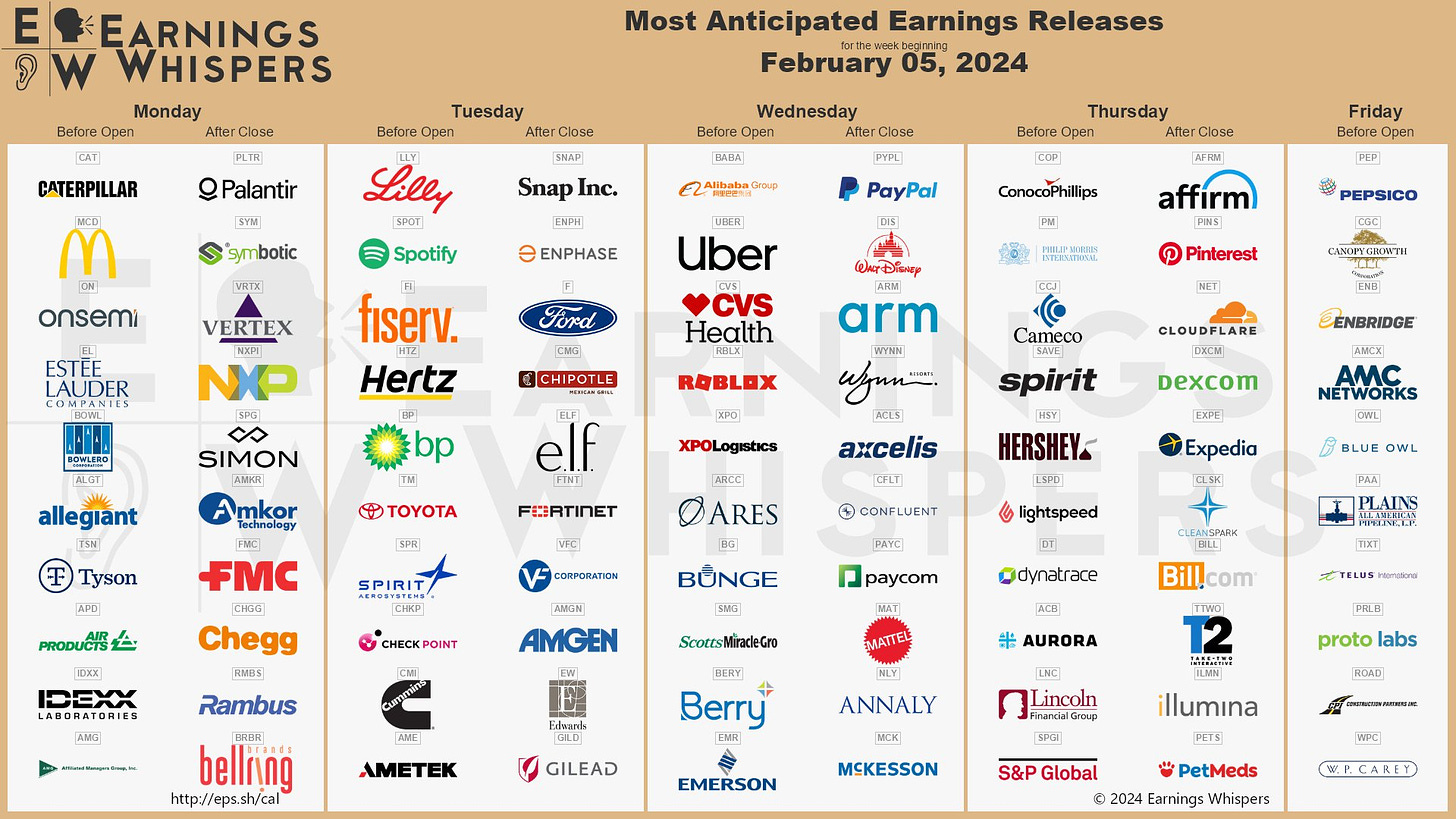 The most anticipated earnings release for the week of February 5, 2024 are Palantir Technologies #PLTR, PayPal #PYPL, Alibaba #BABA, Snap #SNAP, Caterpillar #CAT, Eli Lilly #LLY, Walt Disney #DIS, PepsiCo #PEP, McDonald's #MCD, and Uber Technologies #UBER. 