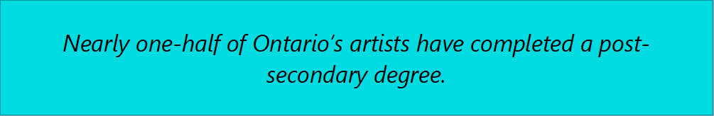 Nearly one-half of Ontario’s artists have completed a post-secondary degree.