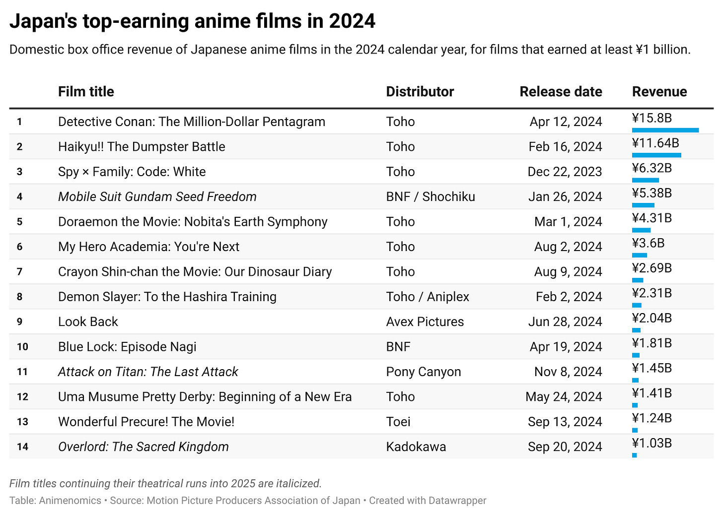 Data table listing Japan's top-earning anime films in the 2024 calendar year. Column headers indicate the film's title, its distributor, its release date, and its box office revenue. A total of 14 films are listed.