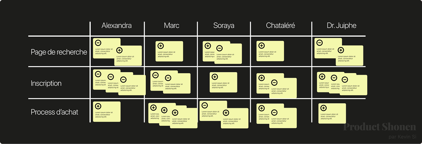 Tableau entretien utilisateur design sprint - Product Shonen - Kevin Si