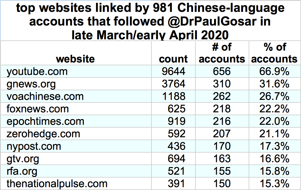 table of websites most frequently linked by Chinese accounts that followed @DrPaulGosar