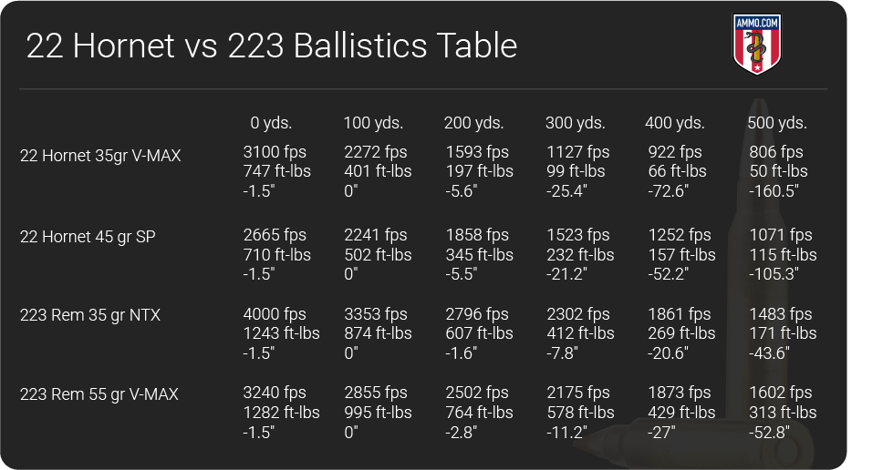 22 Hornet vs 223 ballistics table