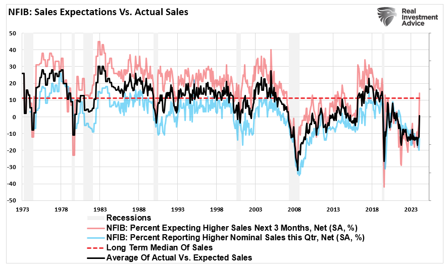 NFIB Sales expectations vs actual