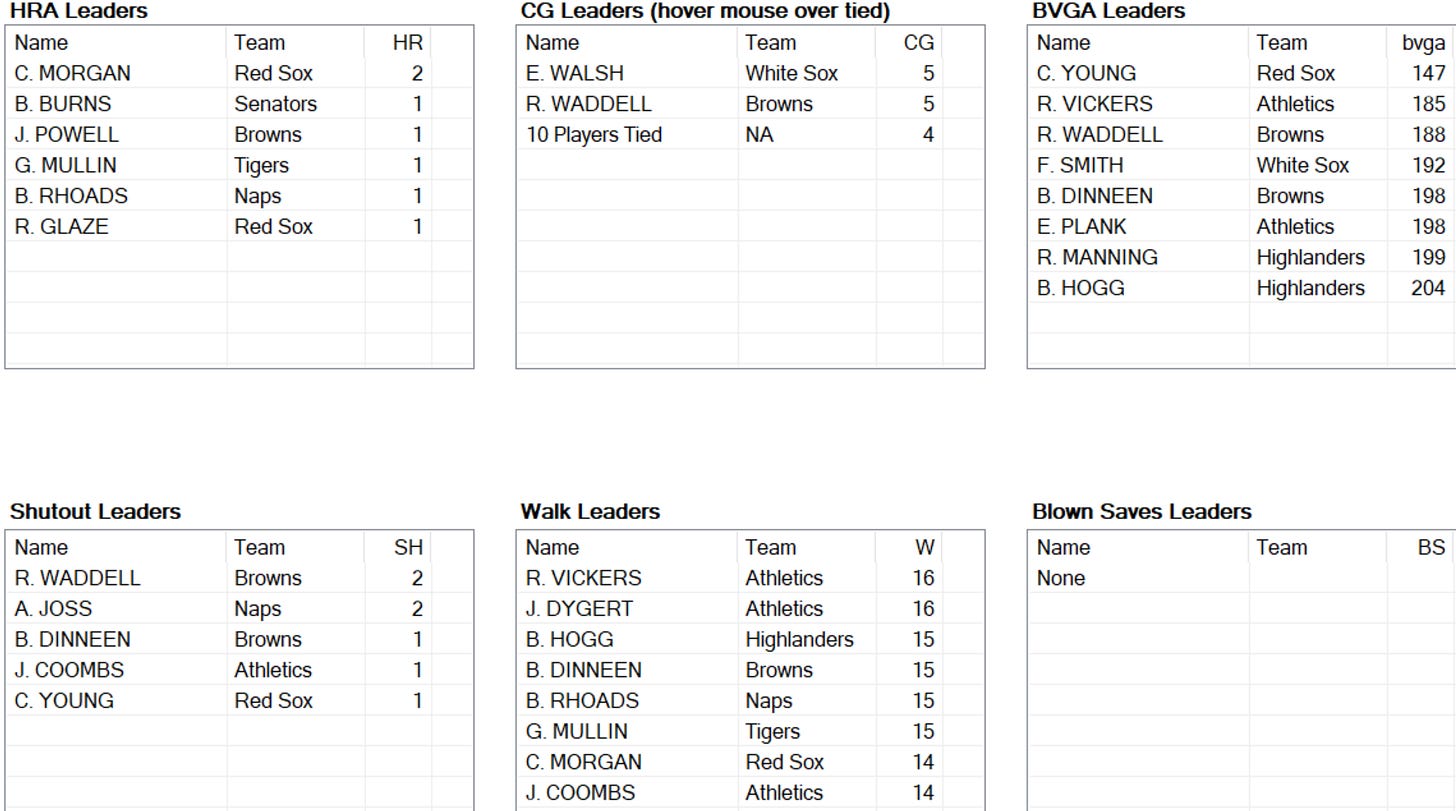 1908 American League Pitching Leaders