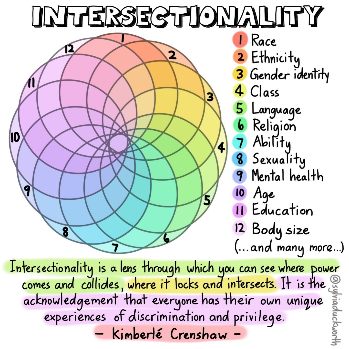 Intersectionality is a lens through which you can see where power comes and colliedes, where it locks and intersects. It is the acknowledgement that everyone hasthere own unique expereinces of discrimination and privilege.