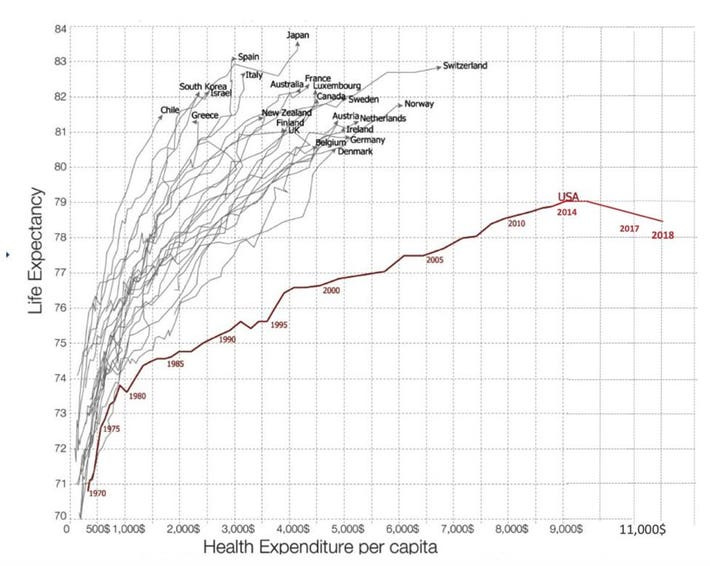 Dismal U.S. Life Expectancy Trend Reflects Disconnect Between Dollars Spent  On Healthcare And Value Produced