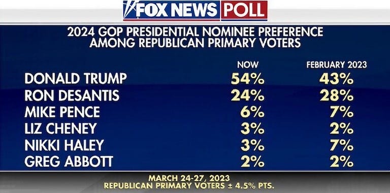 President Trump pulls away from the field ….Nikki has failure to launch, DeSantis heads south… 

