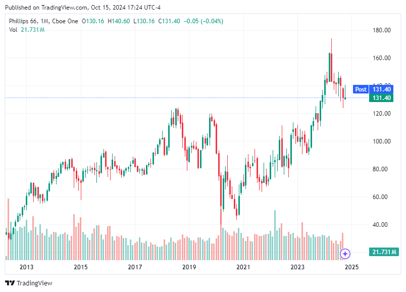 TradingView chart