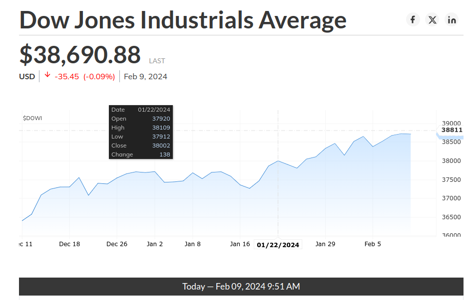 Dow Jones Index - February 9, 2024