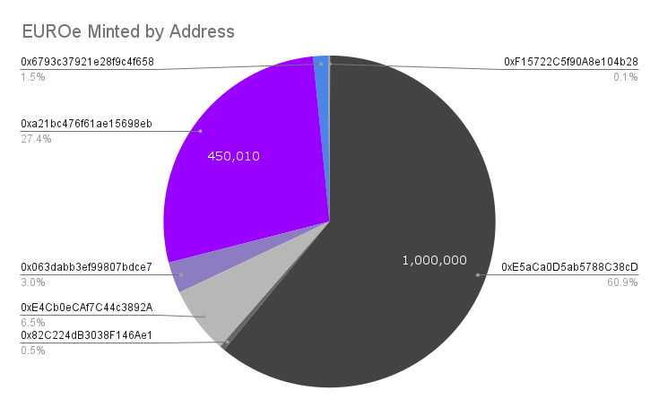 EUROe Minted by Address(1)