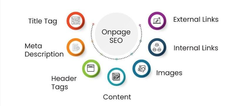 On Page SEO Optimization | Definition, Importance and Strategies On Page SEO Optimization | Definition, Importance and Strategies