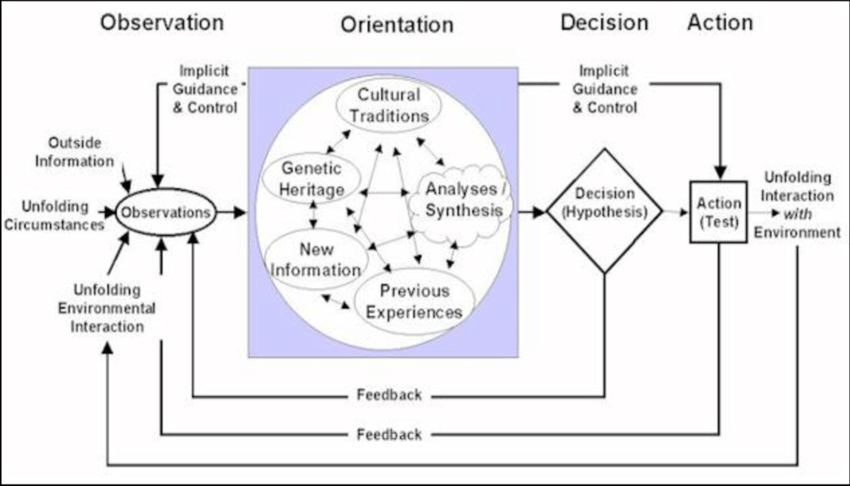 Boyd's actual OODA Loop is TOO complex with loops within loops within loops.