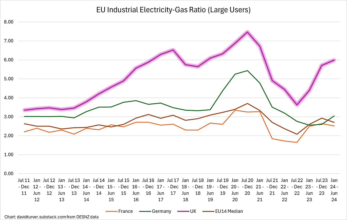 Figure E - EU plus UK Industrial Electricity to Gas Price Ratio