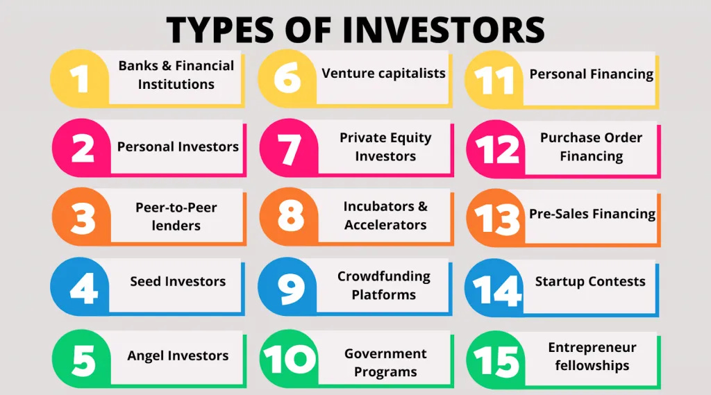 15 types of investors for startups, including banks, venture capitalists, angel investors, crowdfunding platforms, incubators, accelerators, and more. 15 types of investors for startups, including banks, venture capitalists, angel investors, crowdfunding platforms, incubators, accelerators, and more.