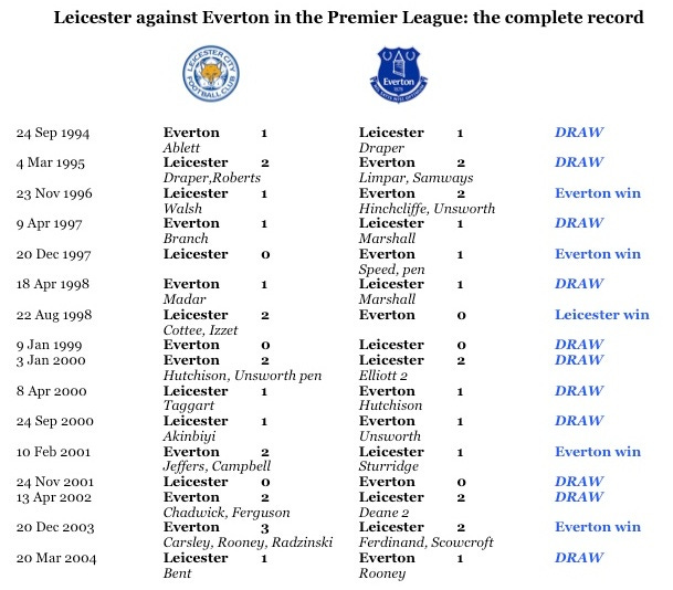 LCFC v EFC in PL full record