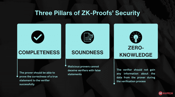 Security Concerns for Zero-Knowledge Proofs in Blockchain