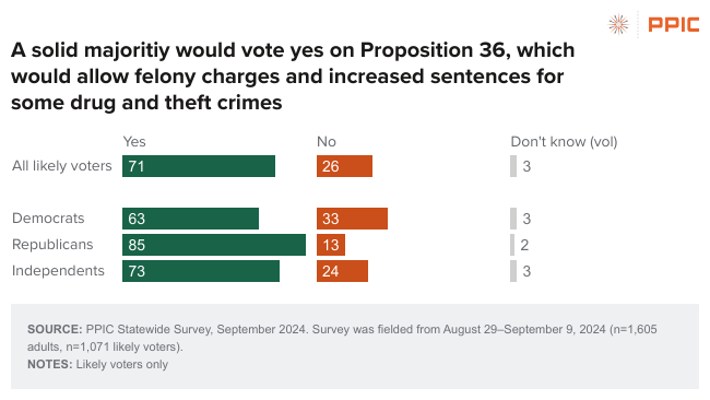 A poll from the Public Policy Institute of California shows overwhelming support for Proposition 36. Courtesy image