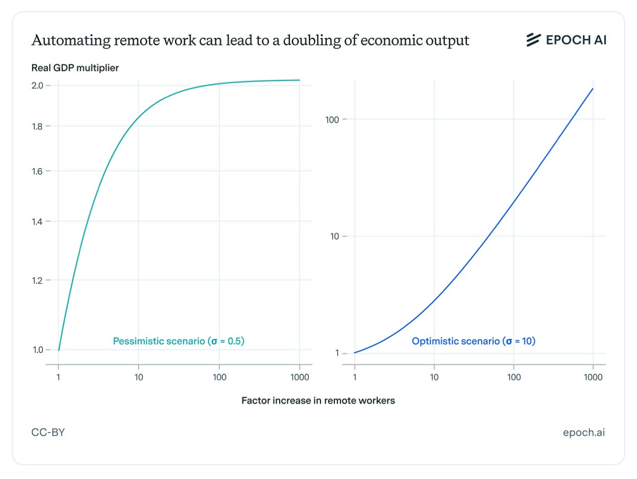 Stelia's view on Epoch AI graph showing the GDP multiplier doubling economic output as a result of AI