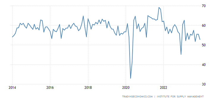 US ISM Non-Manufacturing New Orders