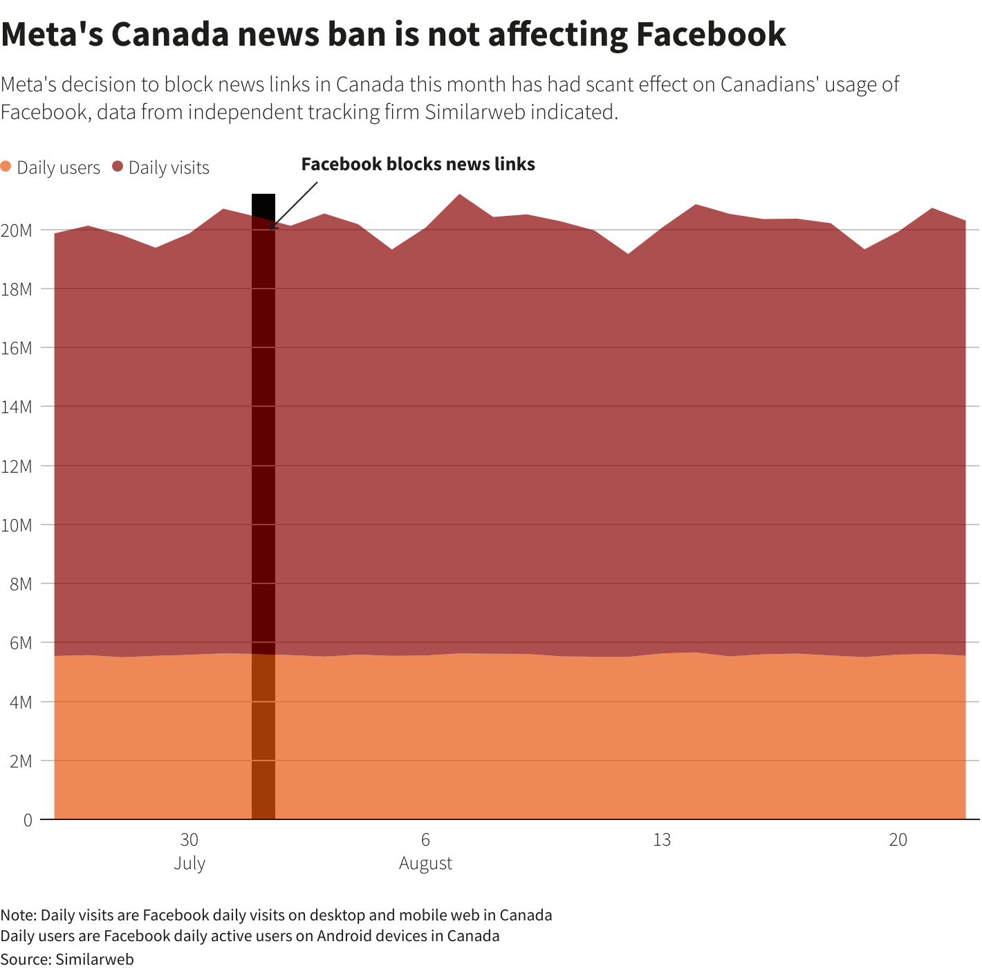 Based on data from independent tracking firm Similarweb, Meta's decision to block news links in Canada this month has had scant effect on Canadians' usage of Facebook. Note that daily users are Facebook daily active users on Android devices in Canada.