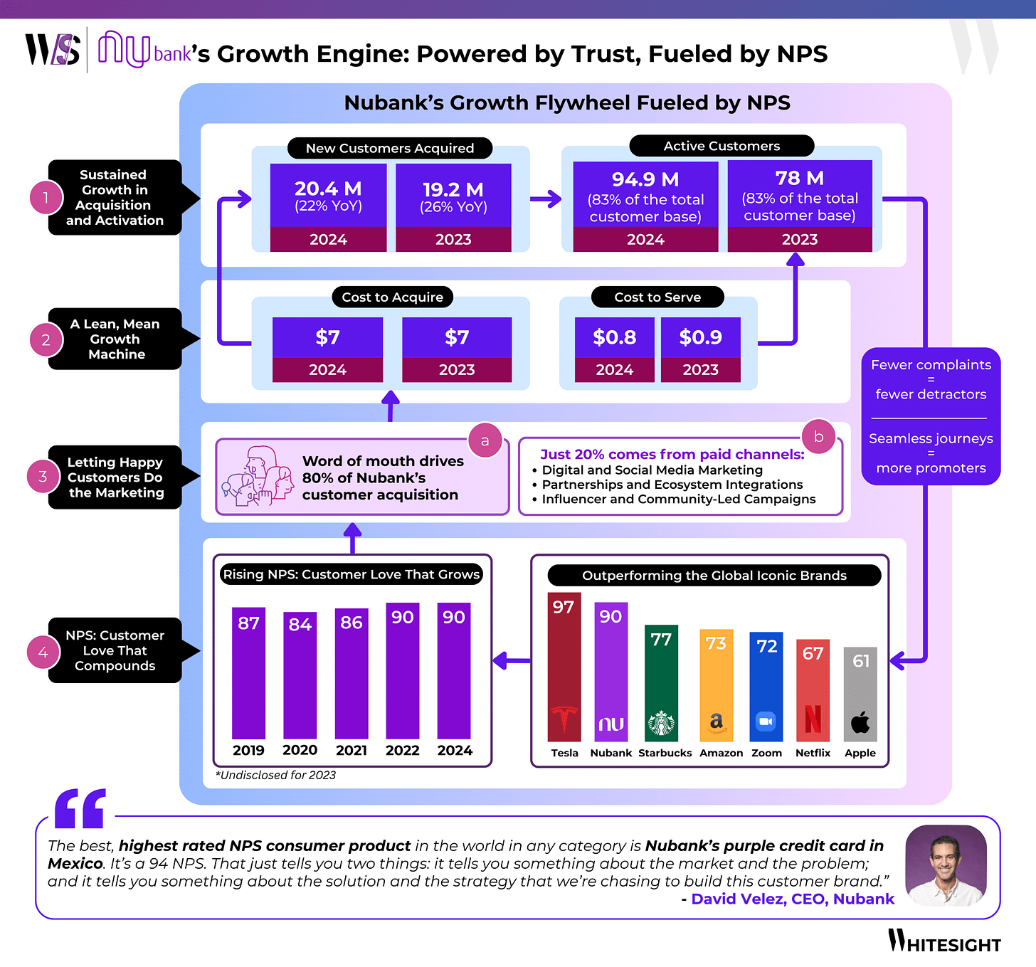 Infographic design showing Nubank's growth flywheel fueled by NPS, illustrating customer acquisition, active users, cost metrics, word-of-mouth marketing, and rising NPS scores, showcasing how customer satisfaction drives its growth.