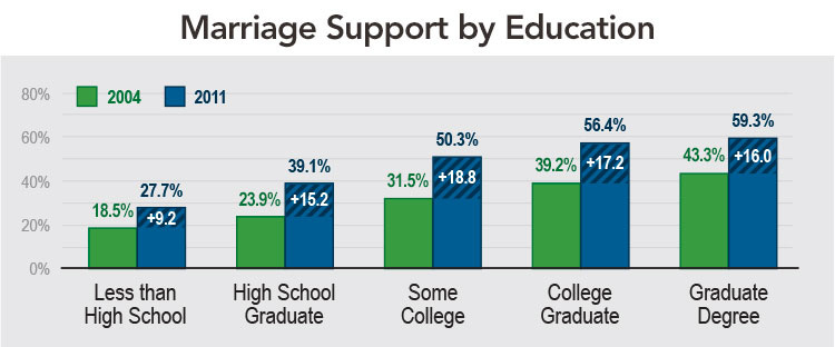 The Big Shift: Changing Views on Marriage for Gay Couples – Third Way