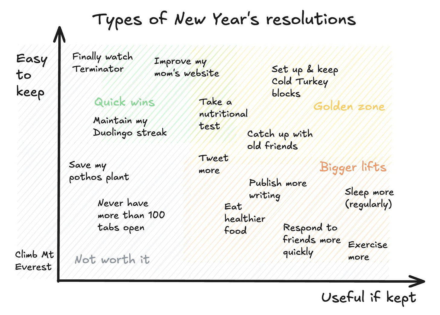 Chart: New Year’s resolutions by usefulness and how easy they are to keep. No comment on which of these I actually made :)