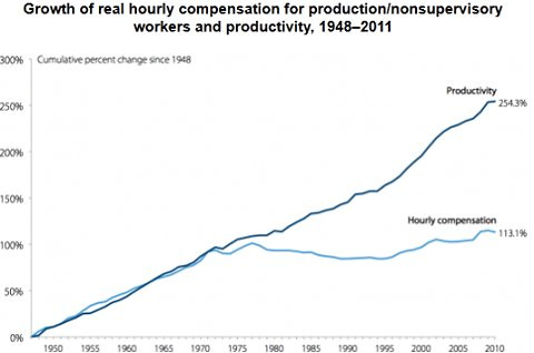 The Vantage Point: US Real Working Wages Stagnate Since 1970