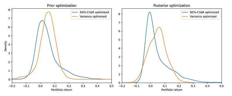 Entropy Pooling and CVaR vs variance portfolio optimization illustration.