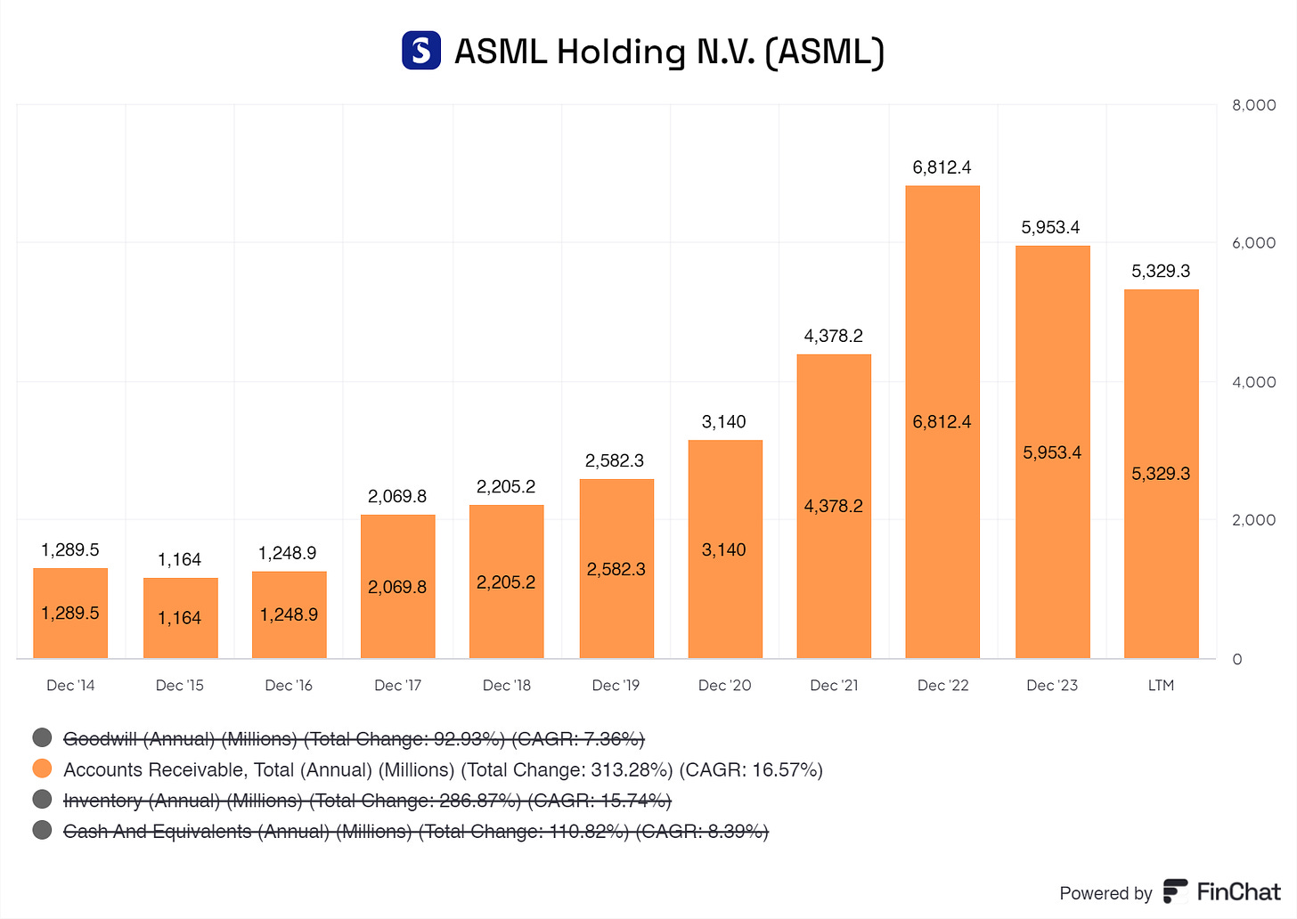 a graph of ASML its account receivables from 2014 up to 2023