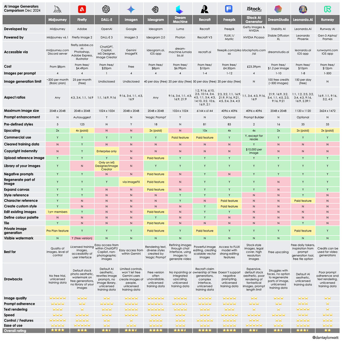 A comparison table of the functionality of 12 AI image generators