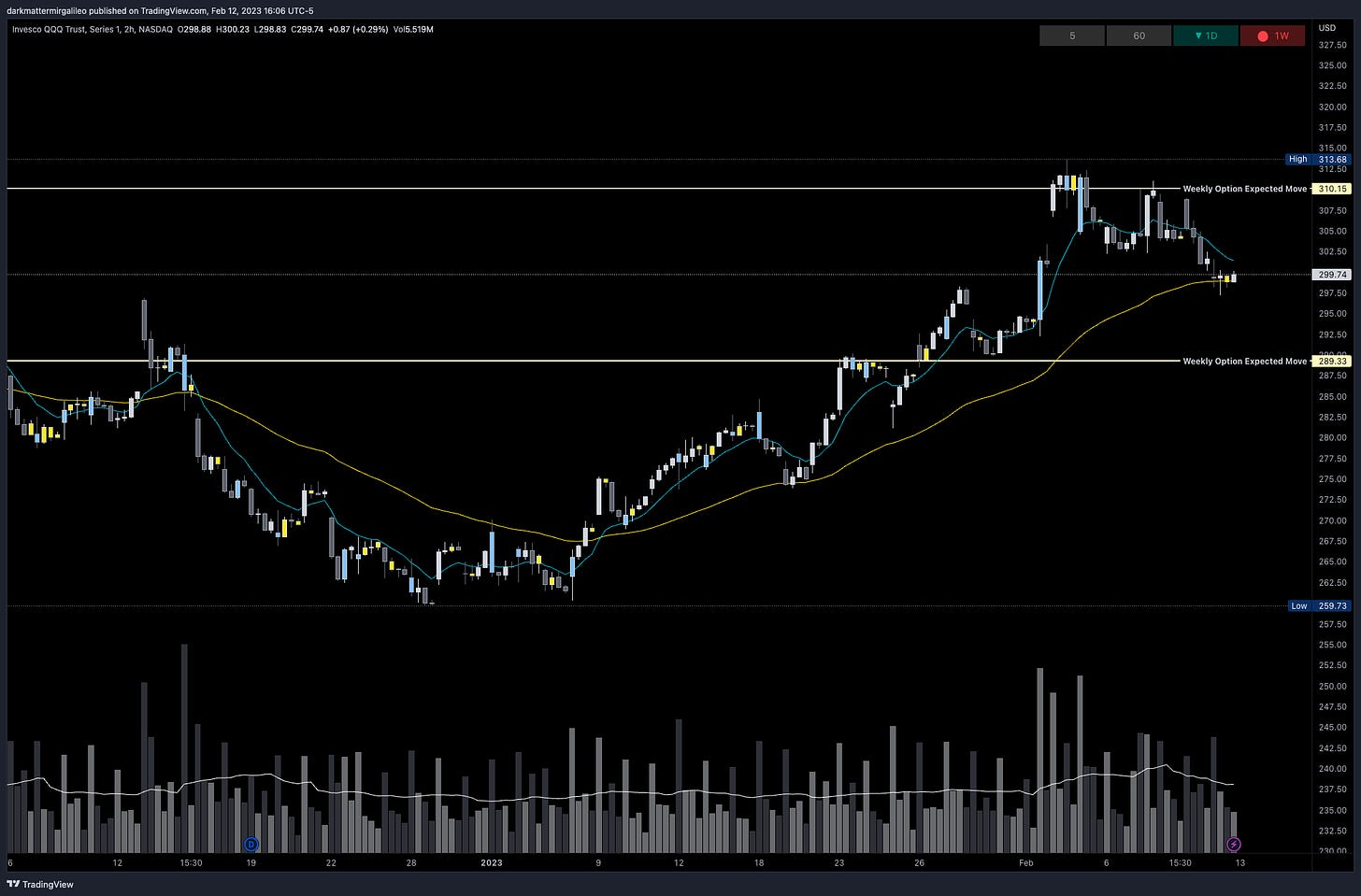 QQQ Weekly Options Expected Move